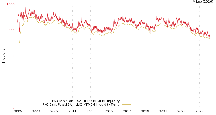 graph of PKO Bank Polski SA ILLIQ-MFMEM