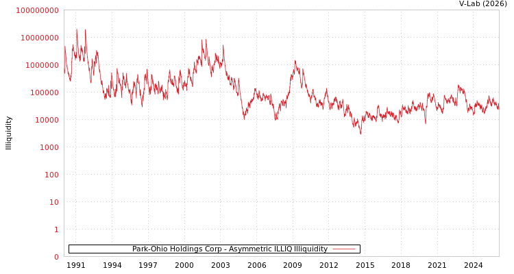 graph of Park-Ohio Holdings Corp ILLIQ-AMEM
