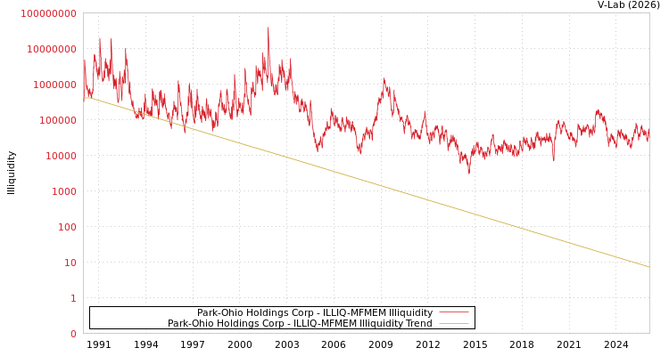 graph of Park-Ohio Holdings Corp ILLIQ-MFMEM