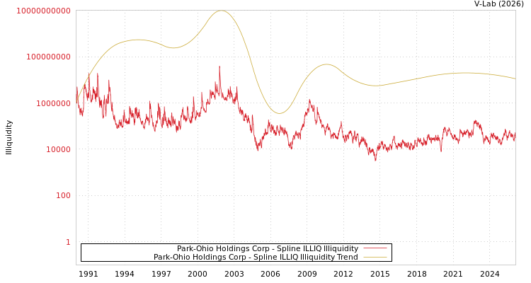 graph of Park-Ohio Holdings Corp ILLIQ-SMEM