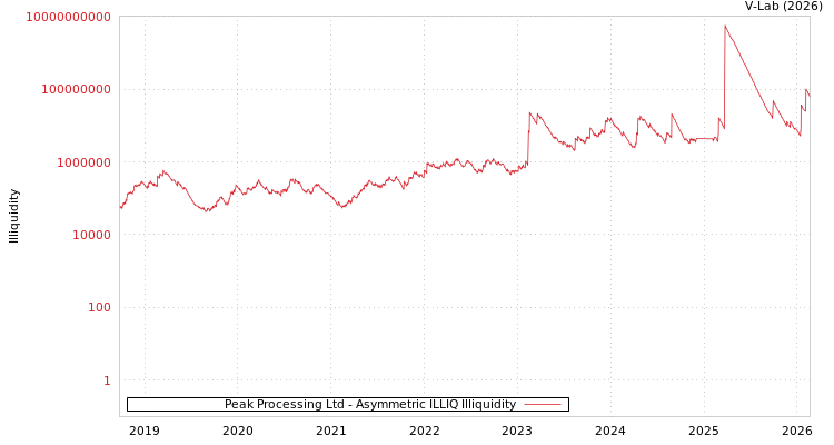 graph of Peak Processing Ltd ILLIQ-AMEM