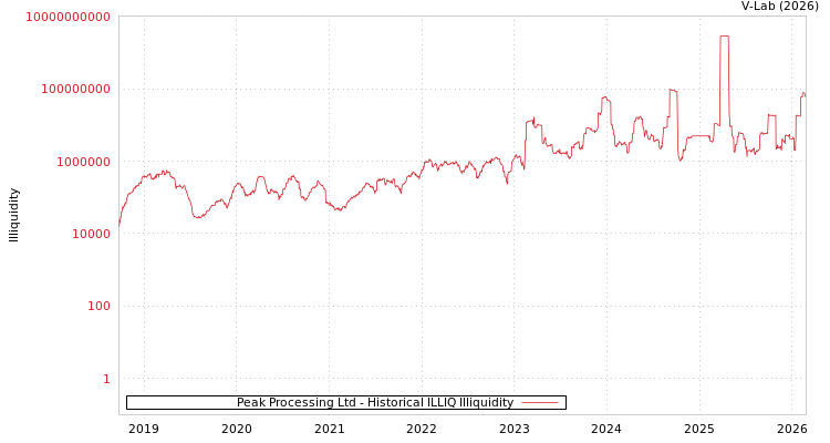graph of Peak Processing Ltd ILLIQ-HIST