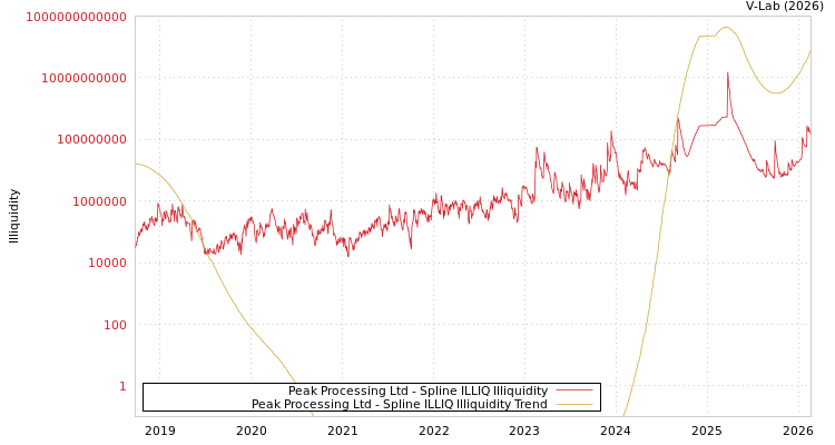 graph of Peak Processing Ltd ILLIQ-SMEM