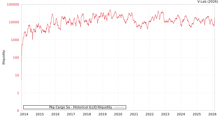 graph of Pkp Cargo Sa ILLIQ-HIST