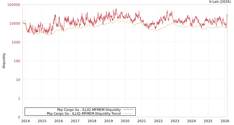 graph of Pkp Cargo Sa ILLIQ-MFMEM
