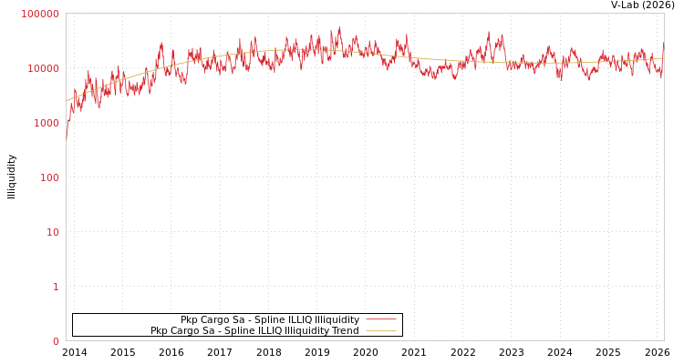 graph of Pkp Cargo Sa ILLIQ-SMEM