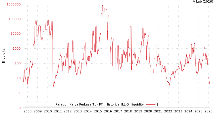 graph of Paragon Karya Perkasa Tbk PT ILLIQ-HIST