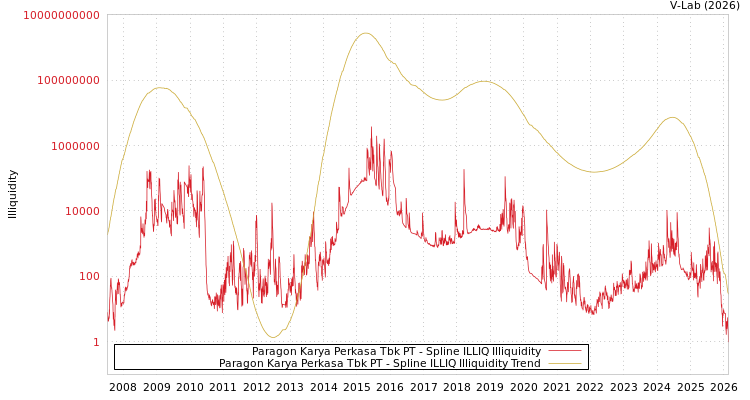 graph of Paragon Karya Perkasa Tbk PT ILLIQ-SMEM
