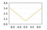 Impact of return on liquidity tomorrow
