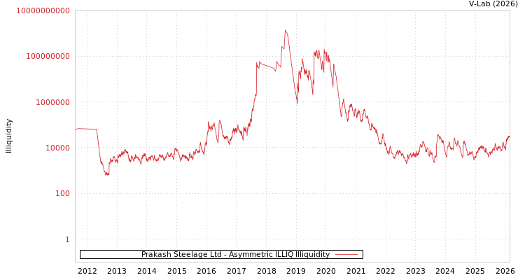 graph of Prakash Steelage Ltd ILLIQ-AMEM