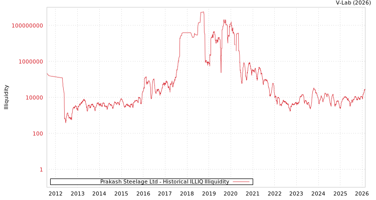 graph of Prakash Steelage Ltd ILLIQ-HIST
