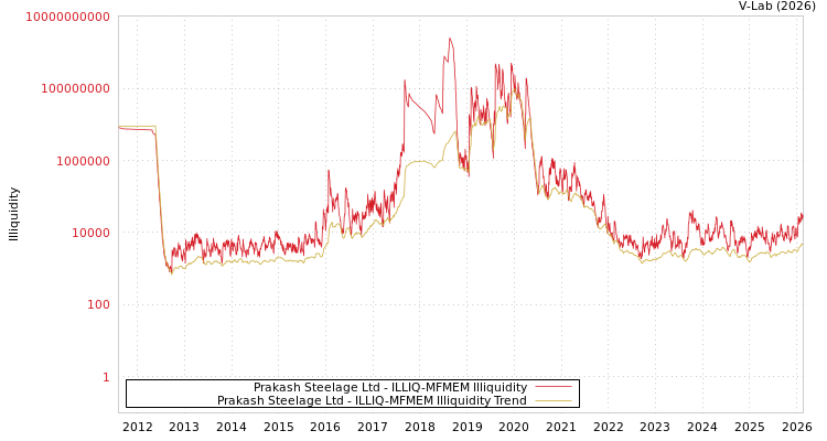 graph of Prakash Steelage Ltd ILLIQ-MFMEM