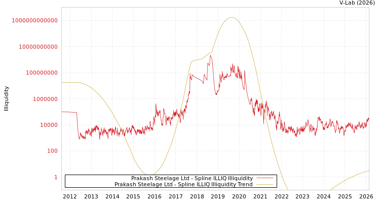 graph of Prakash Steelage Ltd ILLIQ-SMEM