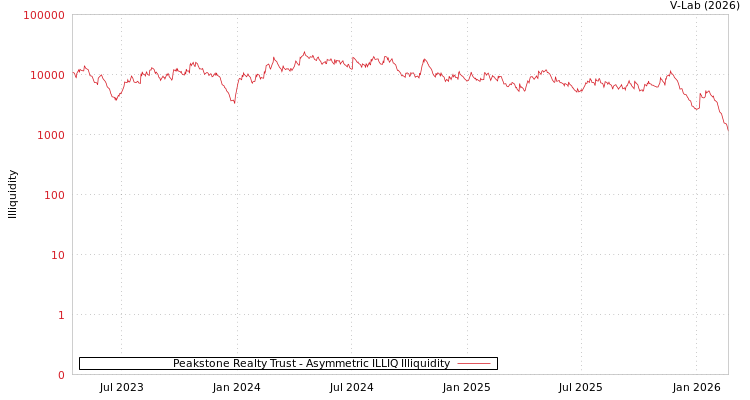 graph of Peakstone Realty Trust ILLIQ-AMEM