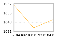 Impact of return on liquidity tomorrow
