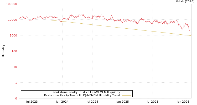 graph of Peakstone Realty Trust ILLIQ-MFMEM