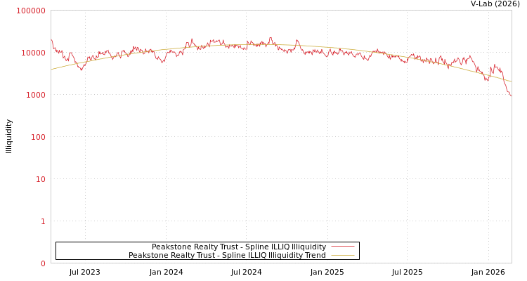 graph of Peakstone Realty Trust ILLIQ-SMEM