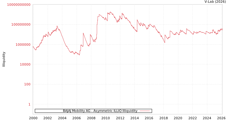 graph of BAJAJ Mobility AG ILLIQ-AMEM
