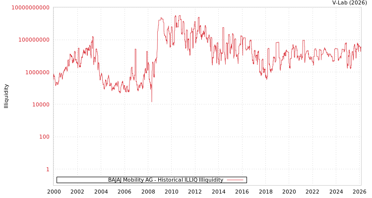 graph of BAJAJ Mobility AG ILLIQ-HIST