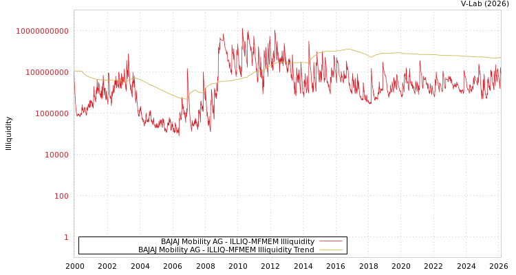 graph of BAJAJ Mobility AG ILLIQ-MFMEM