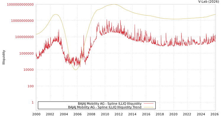 graph of BAJAJ Mobility AG ILLIQ-SMEM