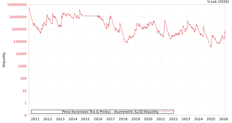 graph of Peria Karamalai Tea & Produc ILLIQ-AMEM