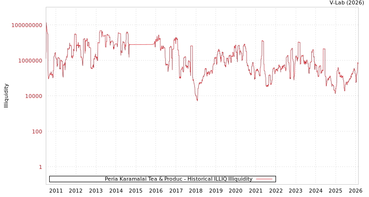 graph of Peria Karamalai Tea & Produc ILLIQ-HIST