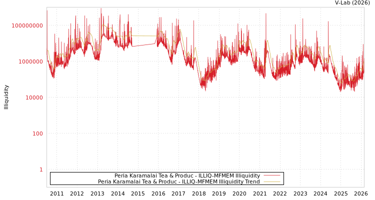 graph of Peria Karamalai Tea & Produc ILLIQ-MFMEM