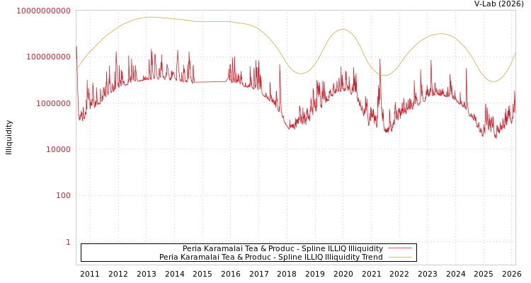 graph of Peria Karamalai Tea & Produc ILLIQ-SMEM