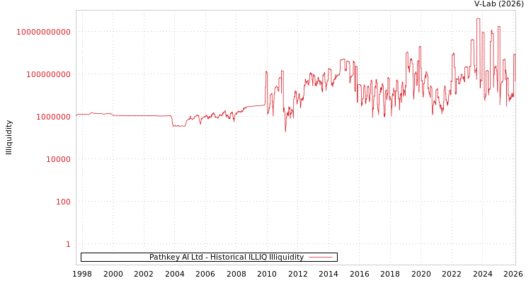 graph of Pathkey AI Ltd ILLIQ-HIST
