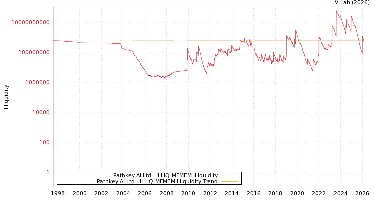 graph of Pathkey AI Ltd ILLIQ-MFMEM