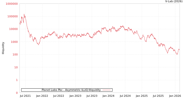 graph of Planet Labs Pbc ILLIQ-AMEM