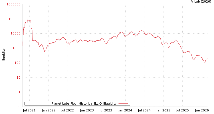 graph of Planet Labs Pbc ILLIQ-HIST