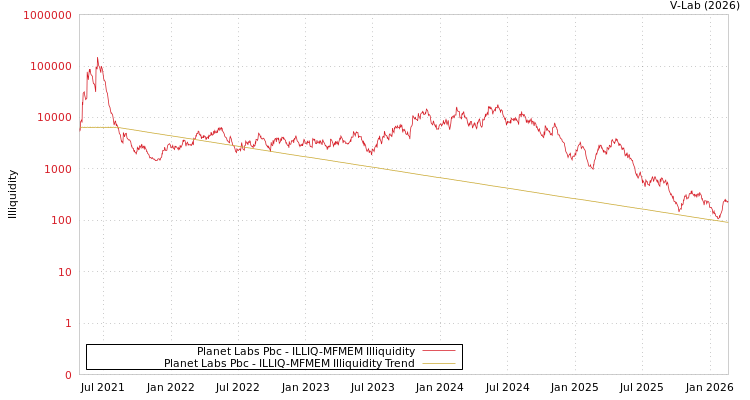 graph of Planet Labs Pbc ILLIQ-MFMEM