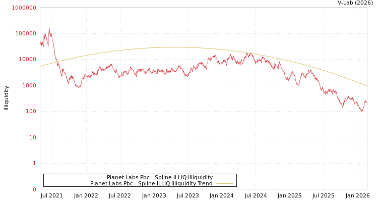 graph of Planet Labs Pbc ILLIQ-SMEM
