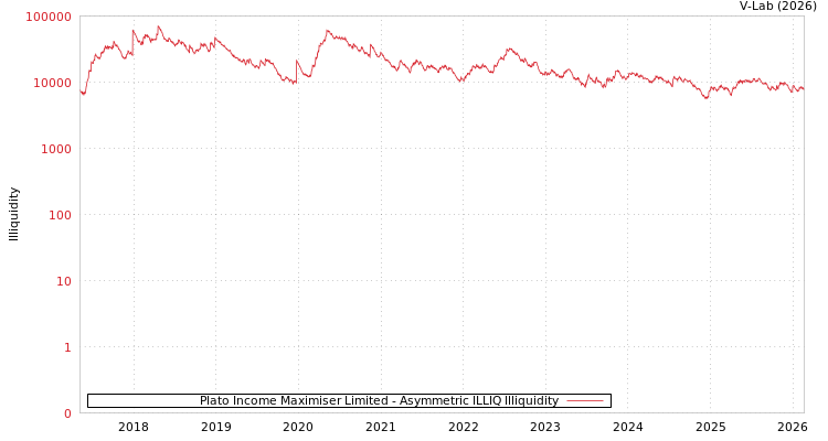 graph of Plato Income Maximiser Limited ILLIQ-AMEM