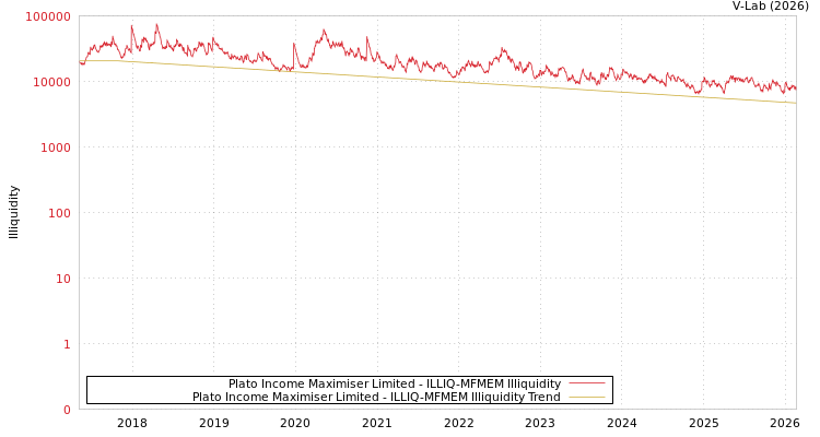 graph of Plato Income Maximiser Limited ILLIQ-MFMEM