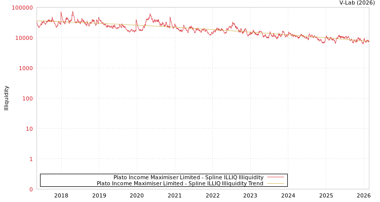 graph of Plato Income Maximiser Limited ILLIQ-SMEM
