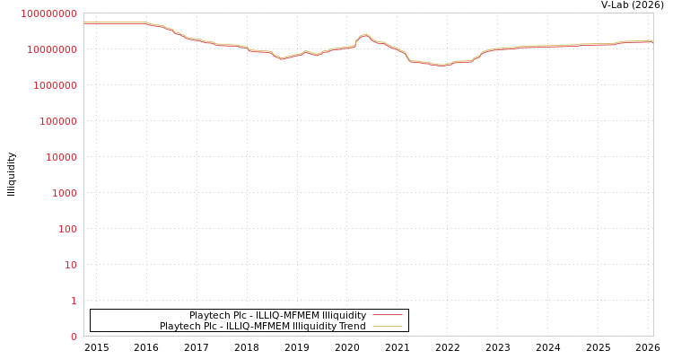 graph of Playtech Plc ILLIQ-MFMEM