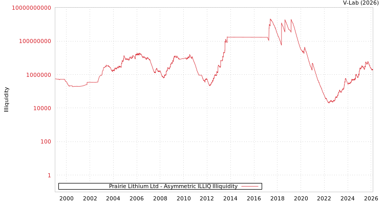graph of Prairie Lithium Ltd ILLIQ-AMEM