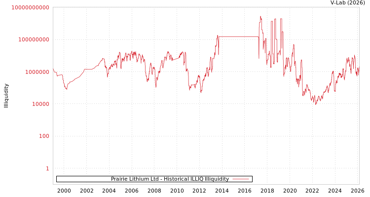 graph of Prairie Lithium Ltd ILLIQ-HIST