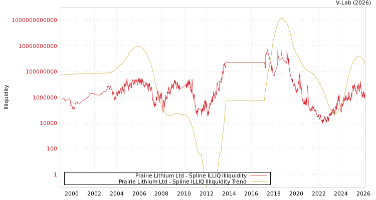 graph of Prairie Lithium Ltd ILLIQ-SMEM