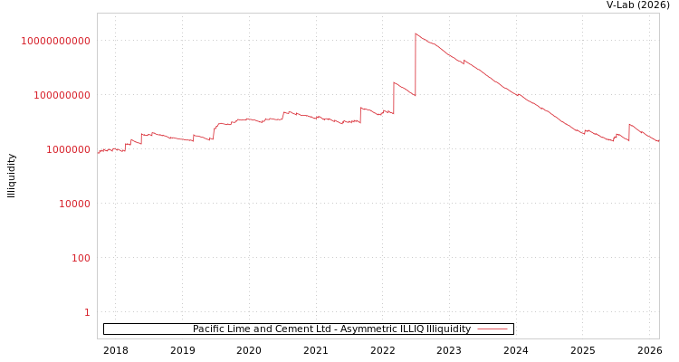 graph of Pacific Lime and Cement Ltd ILLIQ-AMEM