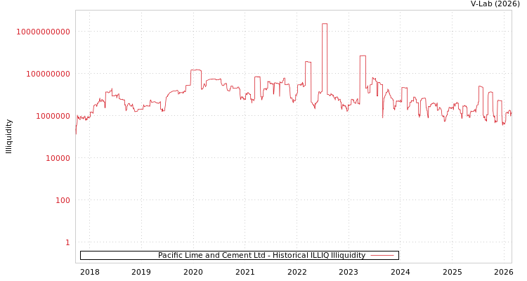 graph of Pacific Lime and Cement Ltd ILLIQ-HIST