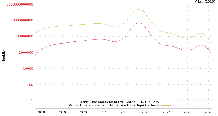 graph of Pacific Lime and Cement Ltd ILLIQ-SMEM
