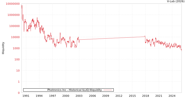 graph of Photronics Inc ILLIQ-HIST