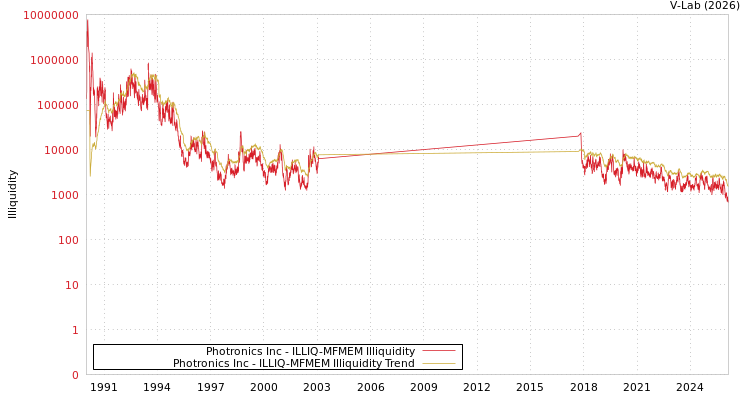 graph of Photronics Inc ILLIQ-MFMEM