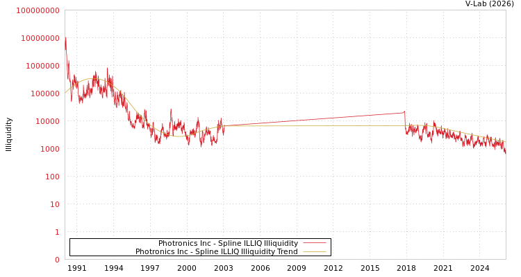 graph of Photronics Inc ILLIQ-SMEM