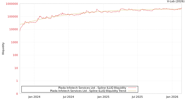 graph of Plada Infotech Services Ltd ILLIQ-SMEM
