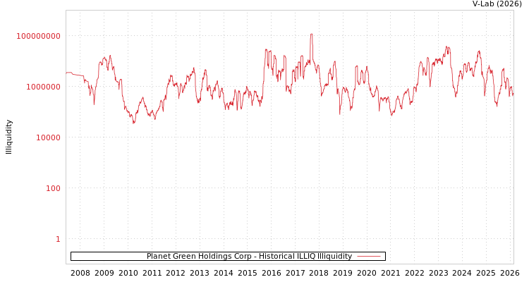 graph of Planet Green Holdings Corp ILLIQ-HIST